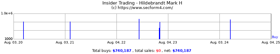 Insider Trading Transactions for Hildebrandt Mark H
