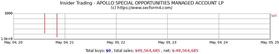 Insider Trading Transactions for APOLLO SPECIAL OPPORTUNITIES MANAGED ACCOUNT LP