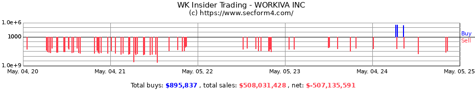 Insider Trading Transactions for WORKIVA INC