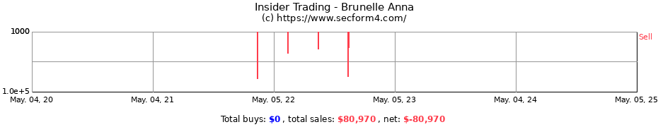 Insider Trading Transactions for Brunelle Anna
