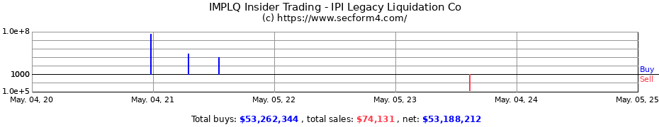 Insider Trading Transactions for IPI Legacy Liquidation Co