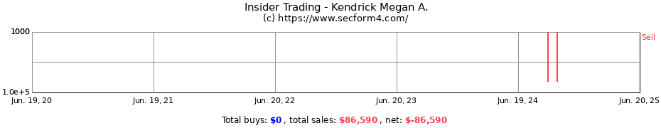 Insider Trading Transactions for Kendrick Megan A.