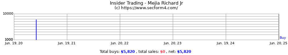 Insider Trading Transactions for Mejia Richard Jr