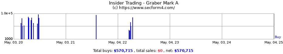 Insider Trading Transactions for Graber Mark A