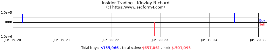 Insider Trading Transactions for Kinzley Richard