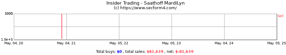 Insider Trading Transactions for Saathoff MardiLyn