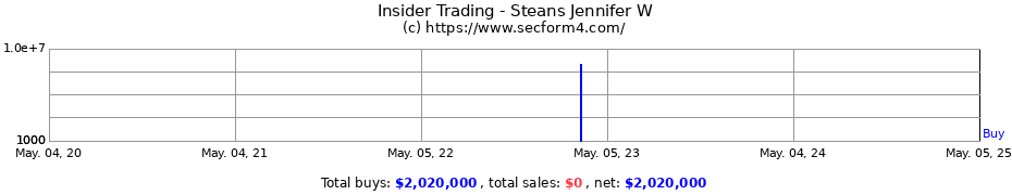 Insider Trading Transactions for Steans Jennifer W