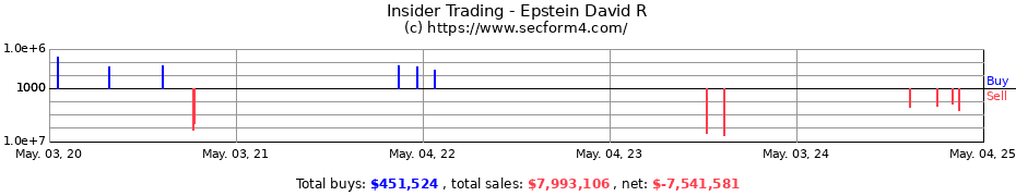 Insider Trading Transactions for Epstein David R