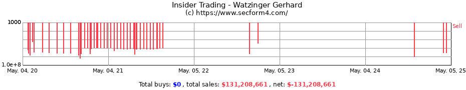 Insider Trading Transactions for Watzinger Gerhard