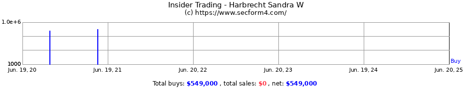 Insider Trading Transactions for Harbrecht Sandra W