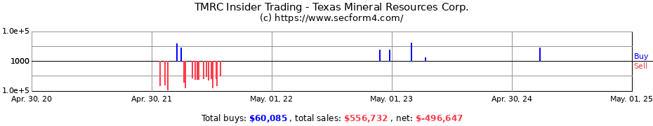 Insider Trading Transactions for Texas Mineral Resources Corp.