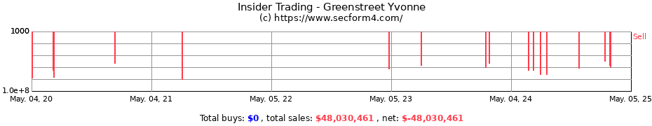 Insider Trading Transactions for Greenstreet Yvonne