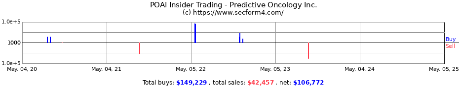 Insider Trading Transactions for Predictive Oncology Inc.
