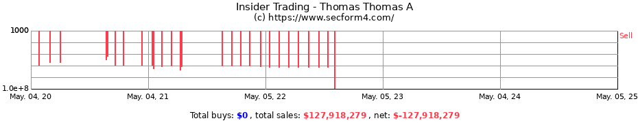 Insider Trading Transactions for Thomas Thomas A