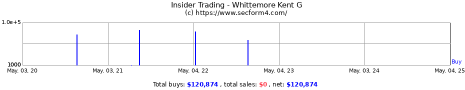 Insider Trading Transactions for Whittemore Kent G
