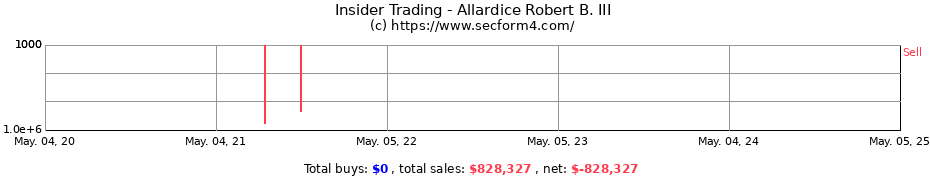Insider Trading Transactions for Allardice Robert B. III