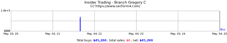 Insider Trading Transactions for Branch Gregory C