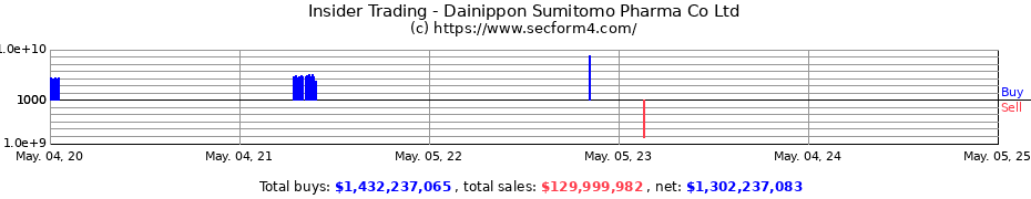 Insider Trading Transactions for Sumitomo Pharma Co. Ltd.