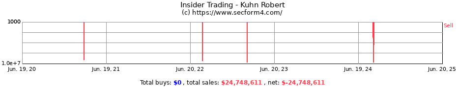 Insider Trading Transactions for Kuhn Robert