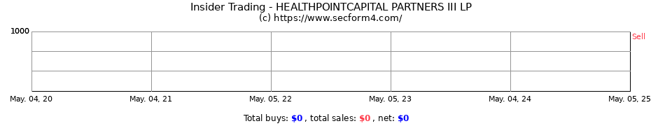 Insider Trading Transactions for HEALTHPOINTCAPITAL PARTNERS III LP