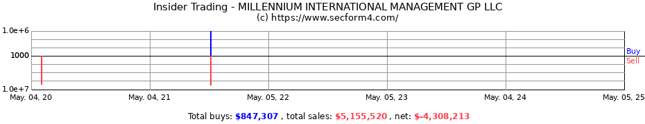 Insider Trading Transactions for MILLENNIUM GROUP MANAGEMENT LLC