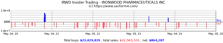 Insider Trading Transactions for IRONWOOD PHARMACEUTICALS INC