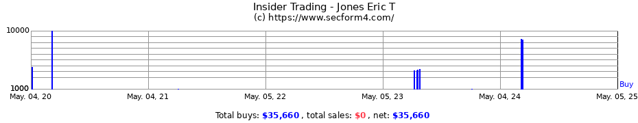Insider Trading Transactions for Jones Eric T