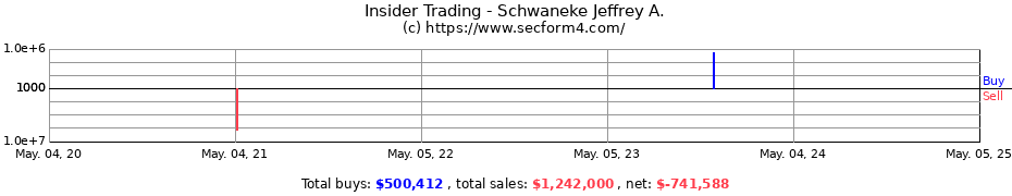 Insider Trading Transactions for Schwaneke Jeffrey A.