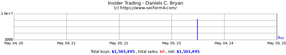 Insider Trading Transactions for Daniels C. Bryan