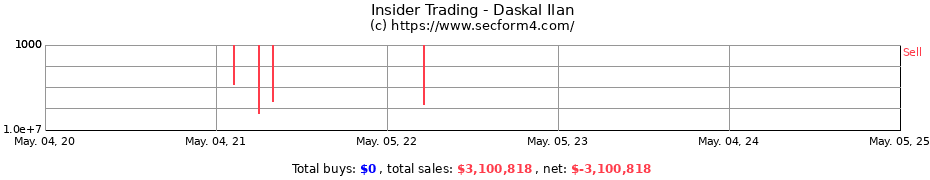 Insider Trading Transactions for Daskal Ilan