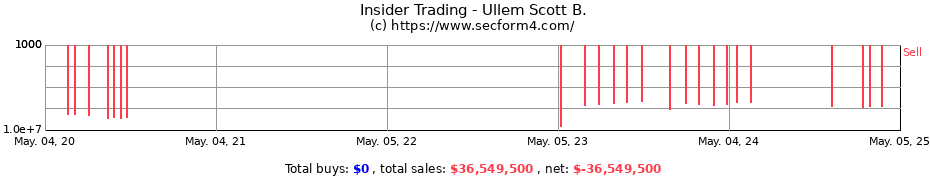 Insider Trading Transactions for Ullem Scott B.