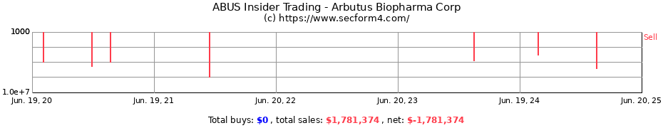 Insider Trading Transactions for Arbutus Biopharma Corp