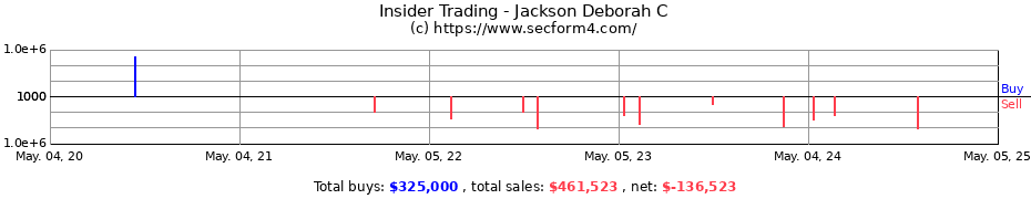 Insider Trading Transactions for Jackson Deborah C