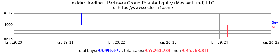 Insider Trading Transactions for Partners Group Private Equity (Master Fund) LLC