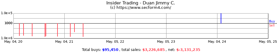 Insider Trading Transactions for Duan Jimmy C