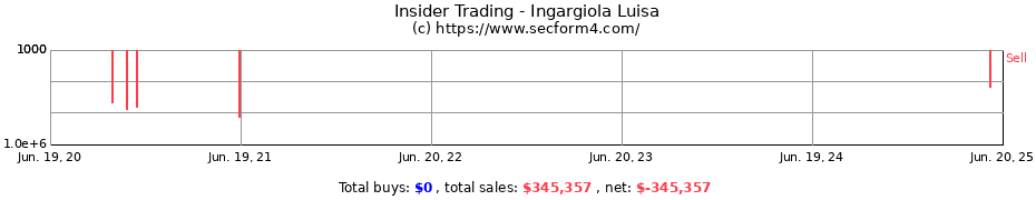 Insider Trading Transactions for Ingargiola Luisa