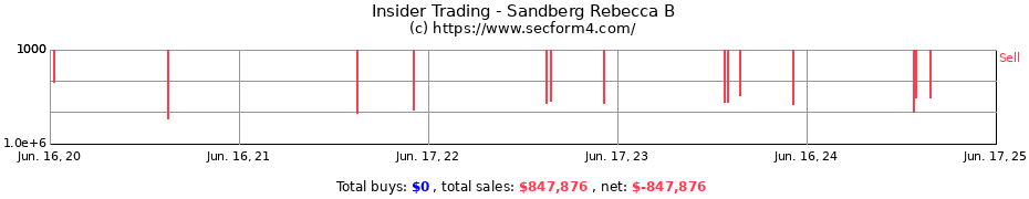 Insider Trading Transactions for Sandberg Rebecca B