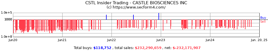Insider Trading Transactions for CASTLE BIOSCIENCES INC
