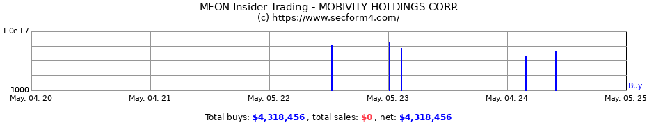 Insider Trading Transactions for MOBIVITY HOLDINGS CORP.