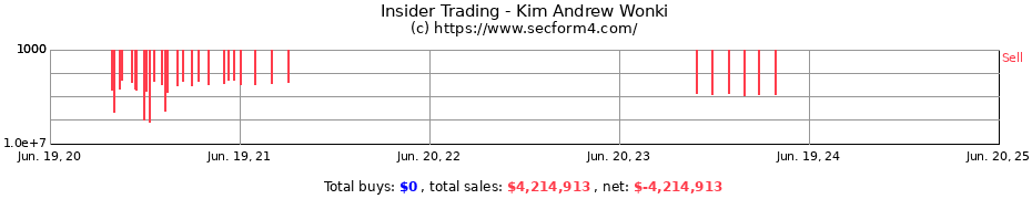 Insider Trading Transactions for Kim Andrew Wonki