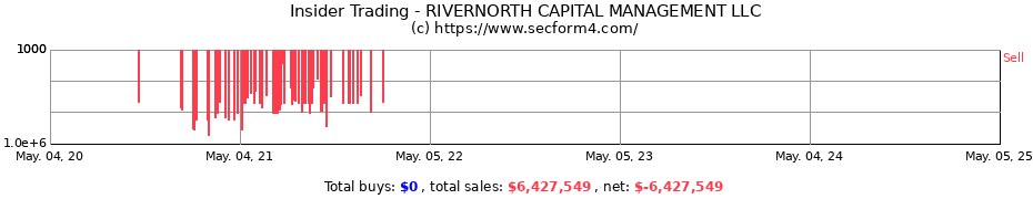 Insider Trading Transactions for RIVERNORTH CAPITAL MANAGEMENT, LLC