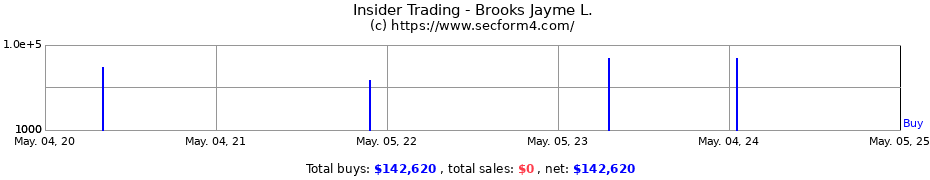Insider Trading Transactions for Brooks Jayme L.