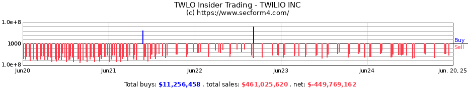 Insider Trading Transactions for TWILIO INC