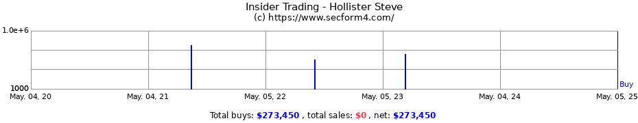 Insider Trading Transactions for Hollister Steve