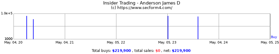 Insider Trading Transactions for Anderson James D
