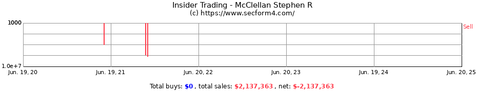 Insider Trading Transactions for McClellan Stephen R