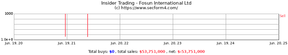 Insider Trading Transactions for Fosun International Ltd