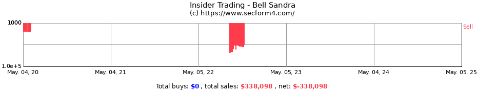 Insider Trading Transactions for Bell Sandra