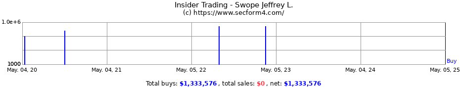 Insider Trading Transactions for Swope Jeffrey L.