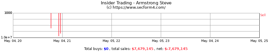 Insider Trading Transactions for Armstrong Steve